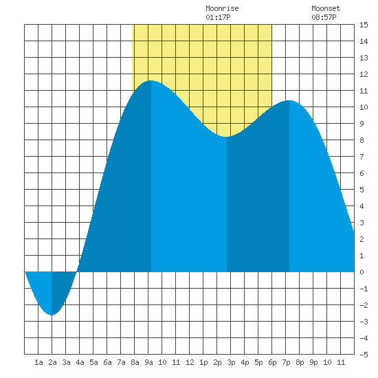 Ayock Point tide chart for Saturday, October 29, 2022