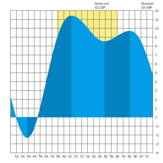 Ayock Point tide chart for Sunday, October 30, 2022
