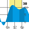 Ayock Point tide chart for Sunday, October 30, 2022