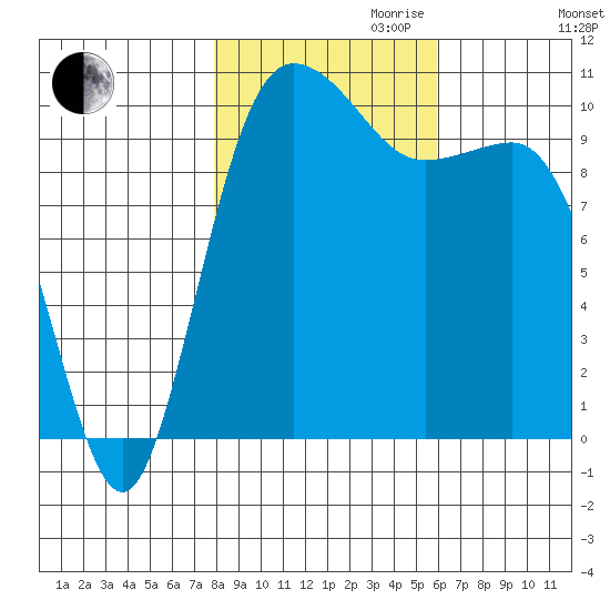 Ayock Point tide chart for Monday, October 31, 2022