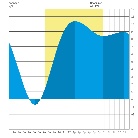 Ayock Point tide chart for Monday, October 3, 2022