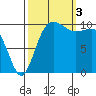 Ayock Point tide chart for Monday, October 3, 2022