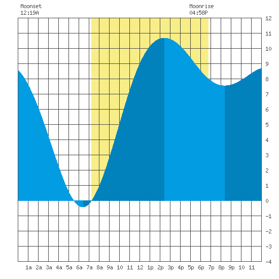 Ayock Point tide chart for Tuesday, October 4, 2022
