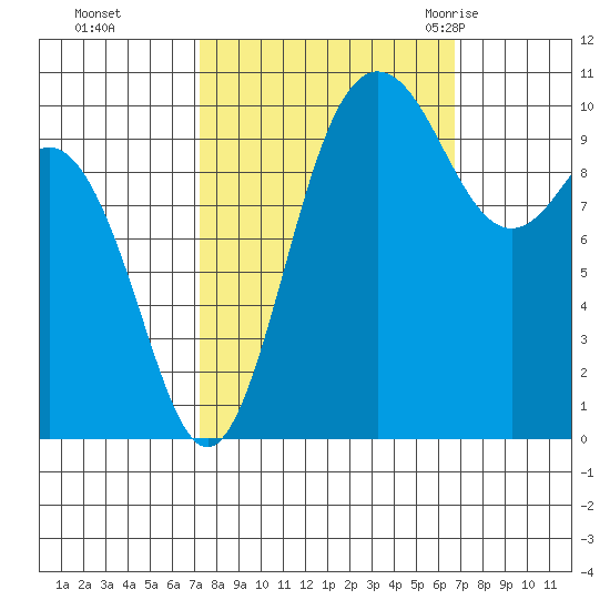 Ayock Point tide chart for Wednesday, October 5, 2022