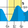 Ayock Point tide chart for Wednesday, October 5, 2022
