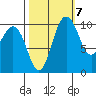 Ayock Point tide chart for Friday, October 7, 2022