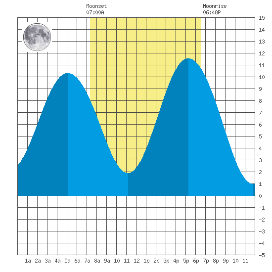 Ayock Point tide chart for Sunday, October 9, 2022