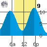 Ayock Point tide chart for Sunday, October 9, 2022