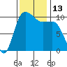 Ayock Point tide chart for Sunday, November 13, 2022