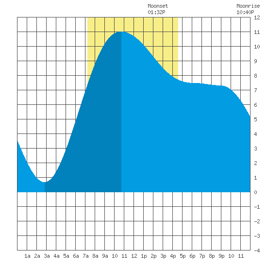 Ayock Point tide chart for Tuesday, November 15, 2022