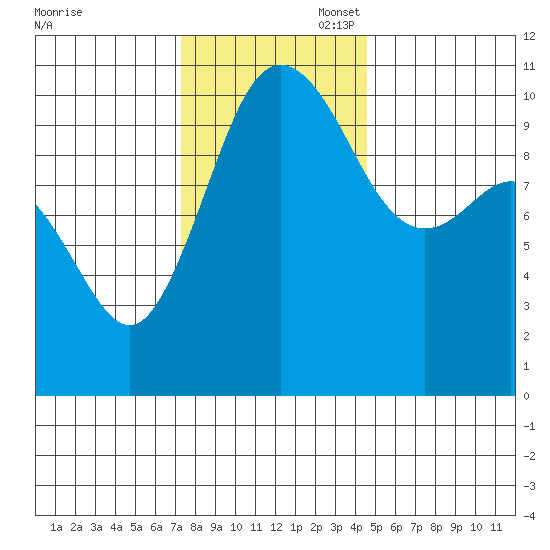Ayock Point tide chart for Thursday, November 17, 2022
