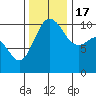 Ayock Point tide chart for Thursday, November 17, 2022