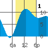 Ayock Point tide chart for Tuesday, November 1, 2022
