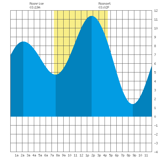 Ayock Point tide chart for Sunday, November 20, 2022