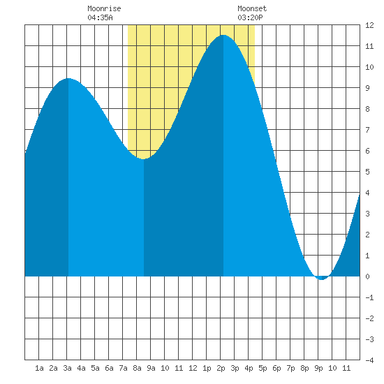 Ayock Point tide chart for Monday, November 21, 2022