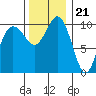 Ayock Point tide chart for Monday, November 21, 2022