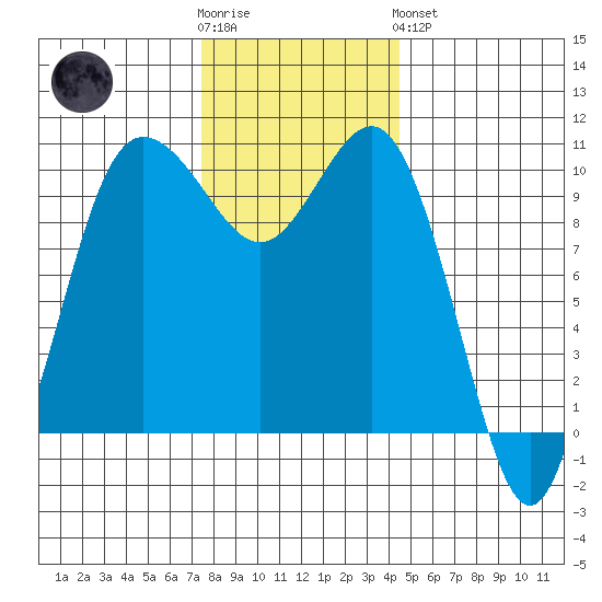 Ayock Point tide chart for Wednesday, November 23, 2022