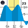 Ayock Point tide chart for Wednesday, November 23, 2022