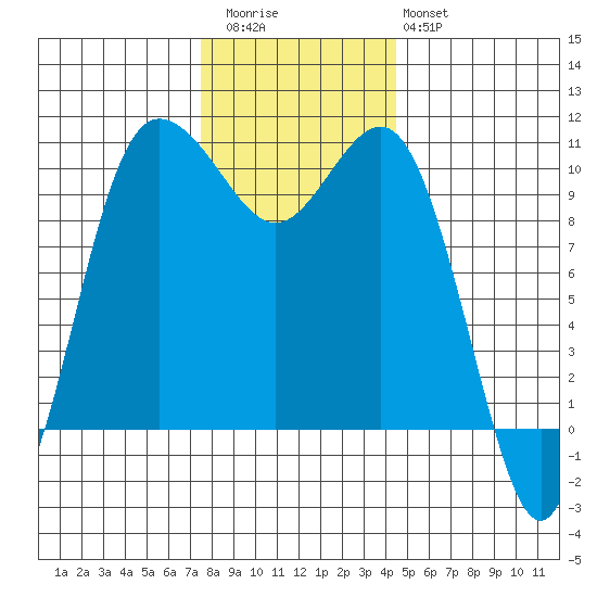 Ayock Point tide chart for Thursday, November 24, 2022