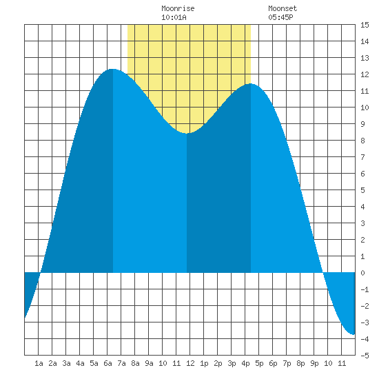 Ayock Point tide chart for Friday, November 25, 2022