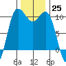 Ayock Point tide chart for Friday, November 25, 2022