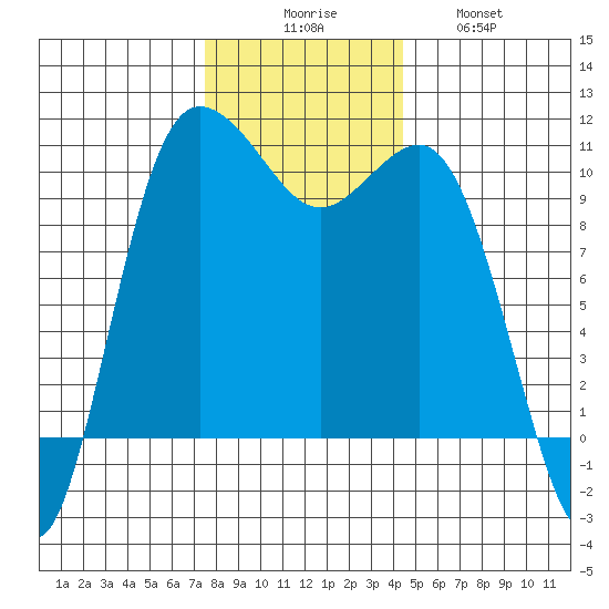 Ayock Point tide chart for Saturday, November 26, 2022