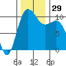 Ayock Point tide chart for Tuesday, November 29, 2022
