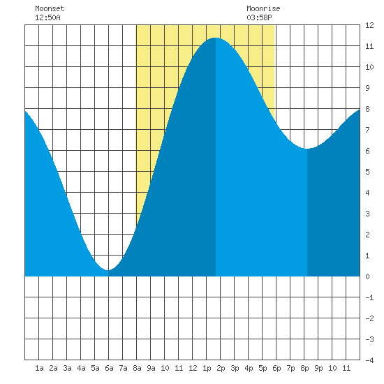 Ayock Point tide chart for Wednesday, November 2, 2022