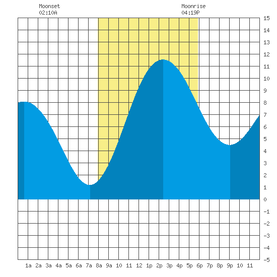 Ayock Point tide chart for Thursday, November 3, 2022