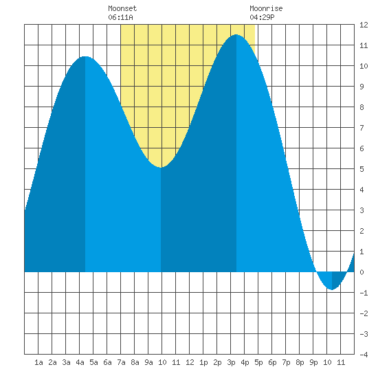 Ayock Point tide chart for Monday, November 7, 2022