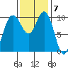 Ayock Point tide chart for Monday, November 7, 2022