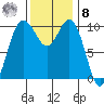 Ayock Point tide chart for Tuesday, November 8, 2022