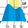 Ayock Point tide chart for Saturday, December 10, 2022