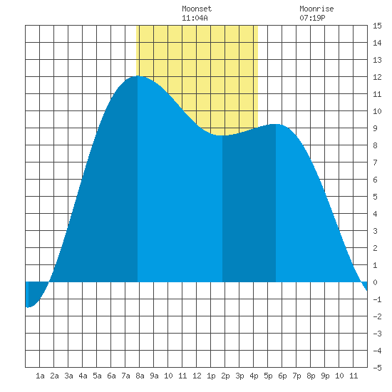 Ayock Point tide chart for Sunday, December 11, 2022