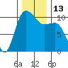 Ayock Point tide chart for Tuesday, December 13, 2022