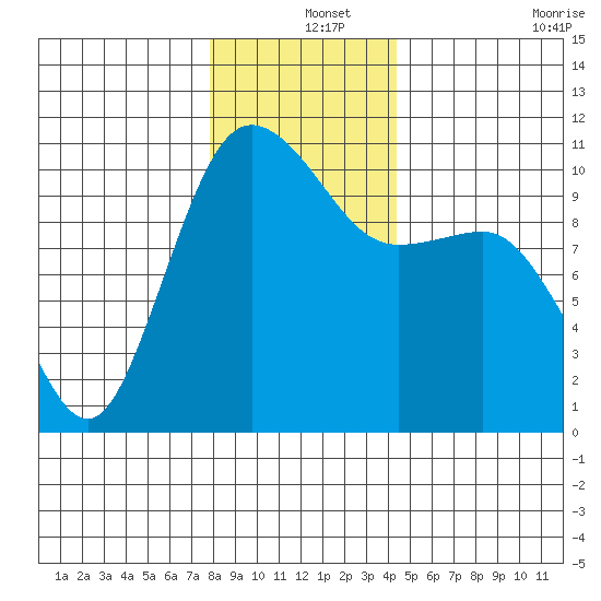 Ayock Point tide chart for Wednesday, December 14, 2022