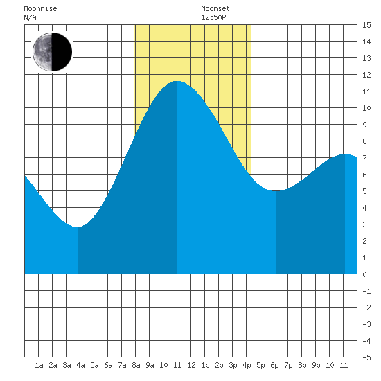 Ayock Point tide chart for Friday, December 16, 2022