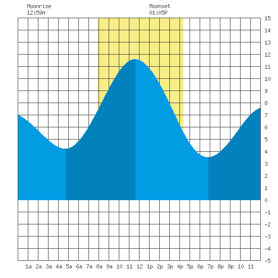 Ayock Point tide chart for Saturday, December 17, 2022