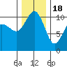 Ayock Point tide chart for Sunday, December 18, 2022