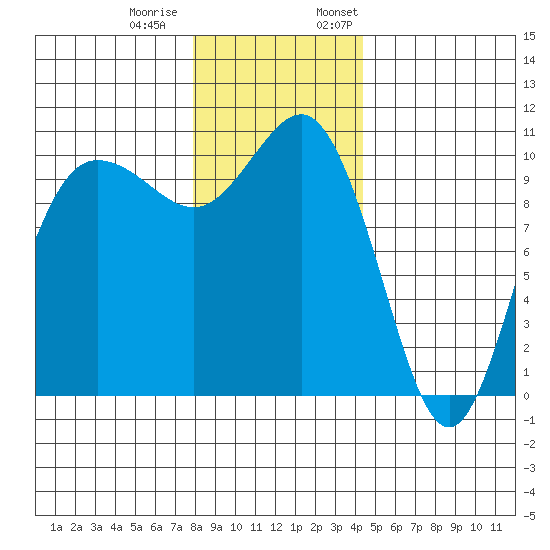 Ayock Point tide chart for Tuesday, December 20, 2022