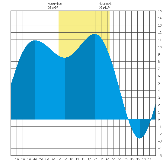 Ayock Point tide chart for Wednesday, December 21, 2022