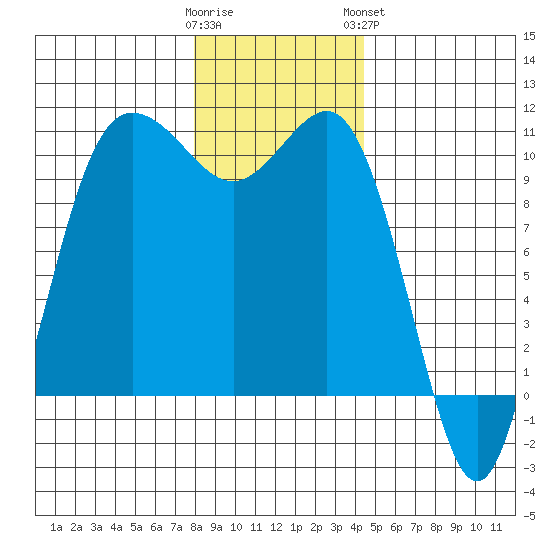 Ayock Point tide chart for Thursday, December 22, 2022