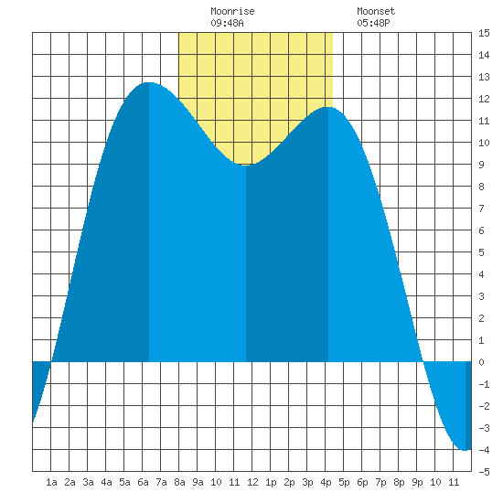 Ayock Point tide chart for Saturday, December 24, 2022
