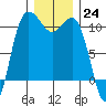 Ayock Point tide chart for Saturday, December 24, 2022
