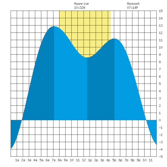 Ayock Point tide chart for Sunday, December 25, 2022