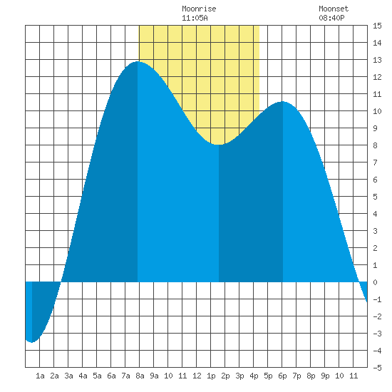 Ayock Point tide chart for Monday, December 26, 2022