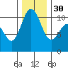 Ayock Point tide chart for Friday, December 30, 2022