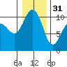 Ayock Point tide chart for Saturday, December 31, 2022