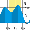 Ayock Point tide chart for Monday, December 5, 2022