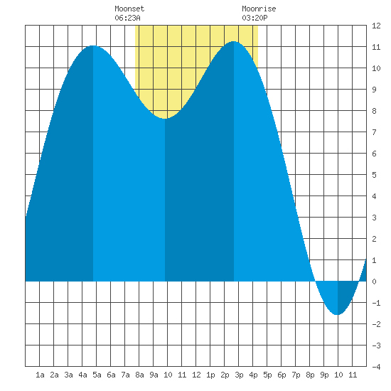 Ayock Point tide chart for Tuesday, December 6, 2022